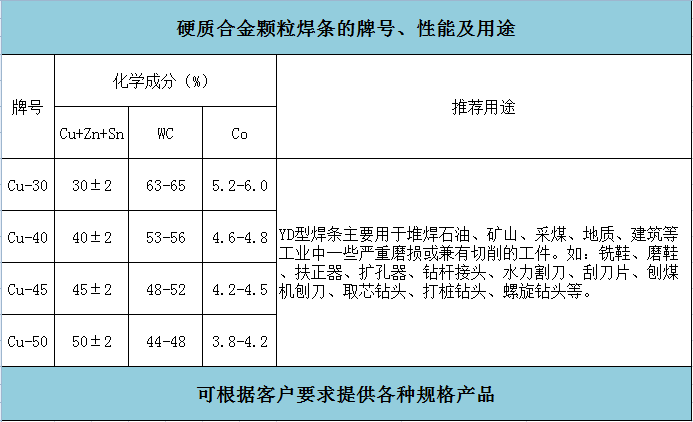 YD合金顆粒焊條